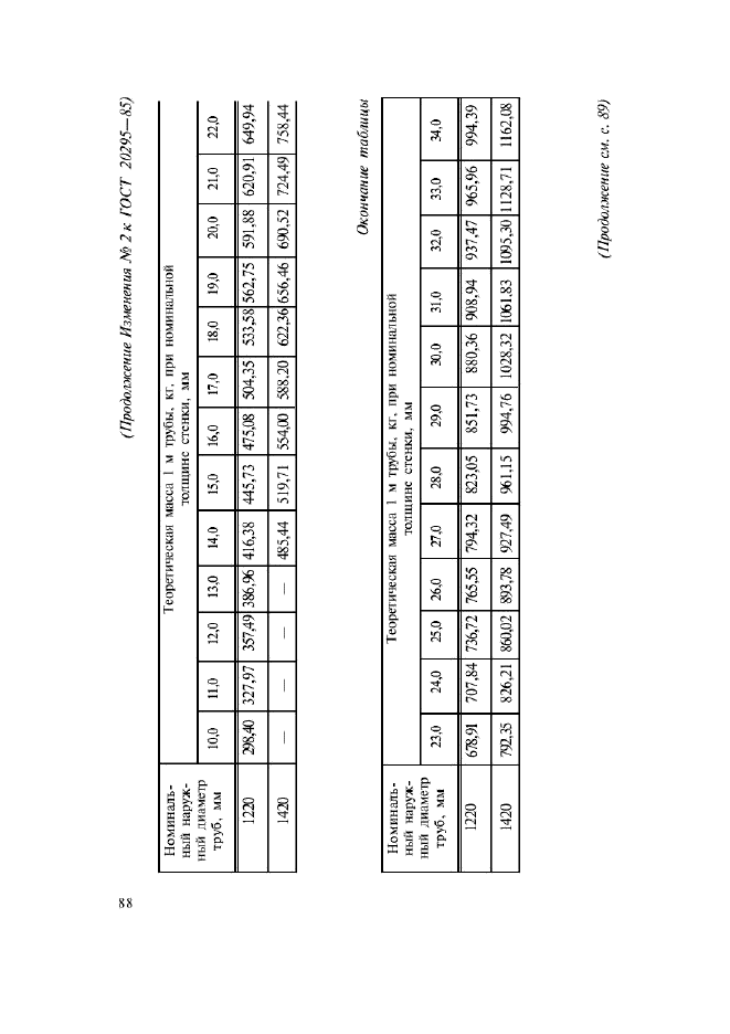 ГОСТ 20295-85