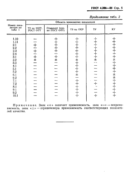 ГОСТ 4.386-85