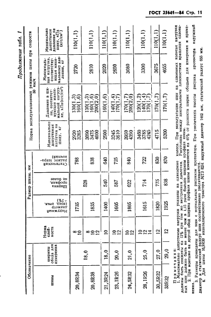 ГОСТ 25641-84