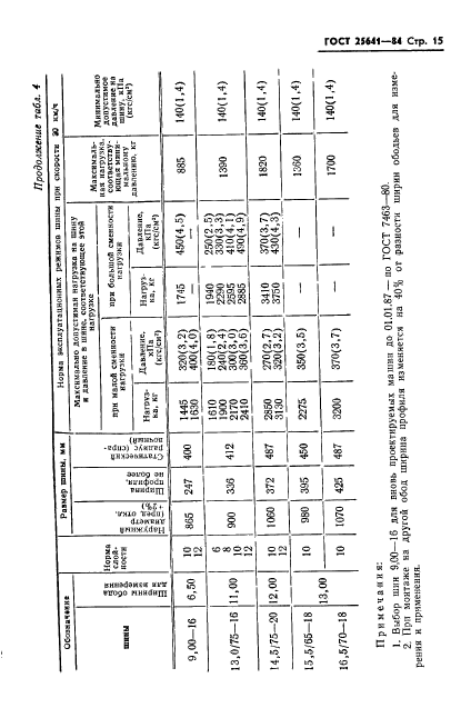 ГОСТ 25641-84