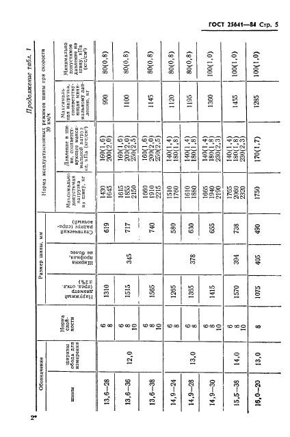 ГОСТ 25641-84