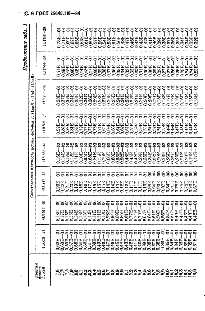 ГОСТ 25645.118-84