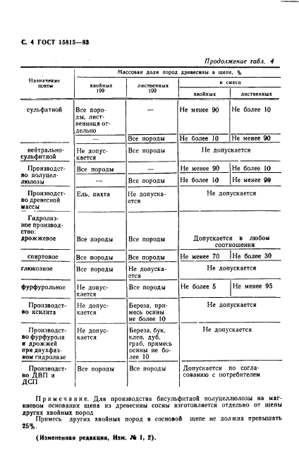 ГОСТ 15815-83