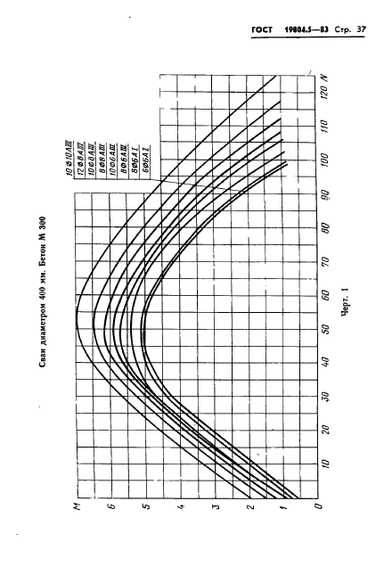 ГОСТ 19804.5-83