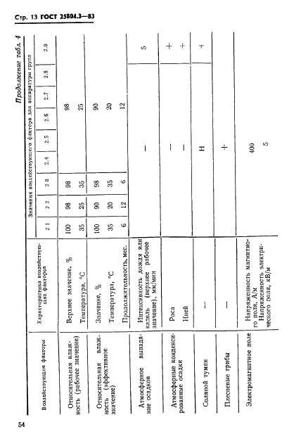 ГОСТ 25804.3-83