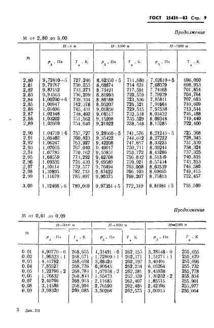 ГОСТ 25431-82