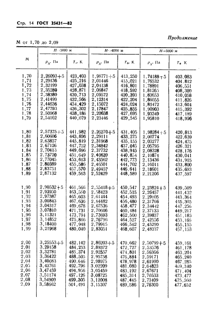 ГОСТ 25431-82