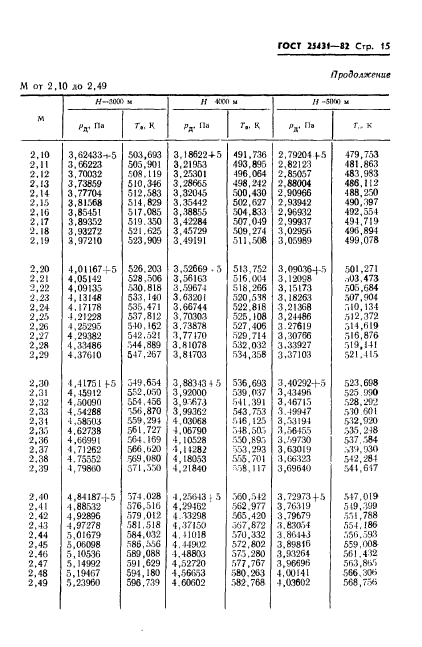 ГОСТ 25431-82