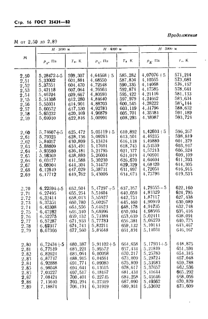 ГОСТ 25431-82