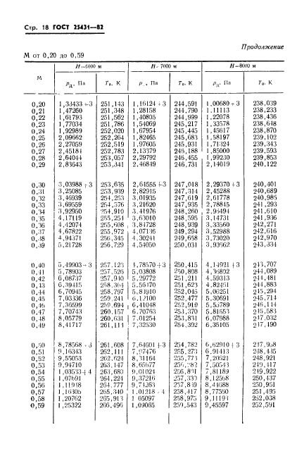 ГОСТ 25431-82