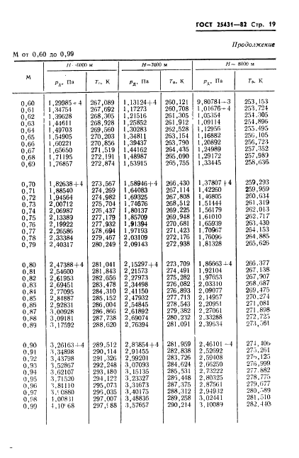 ГОСТ 25431-82