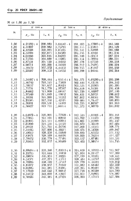 ГОСТ 25431-82