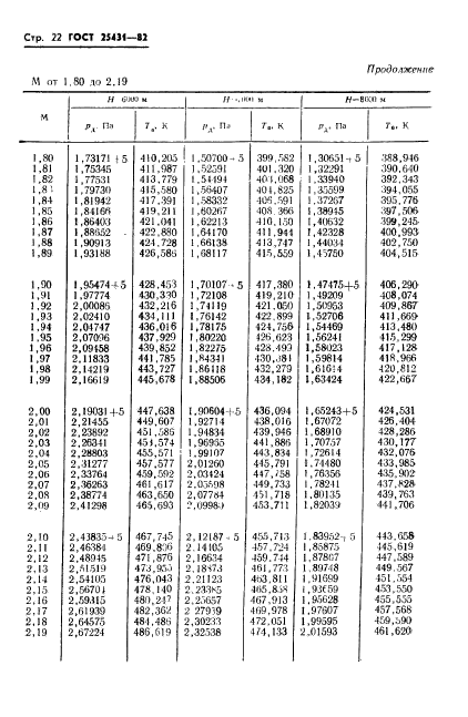 ГОСТ 25431-82