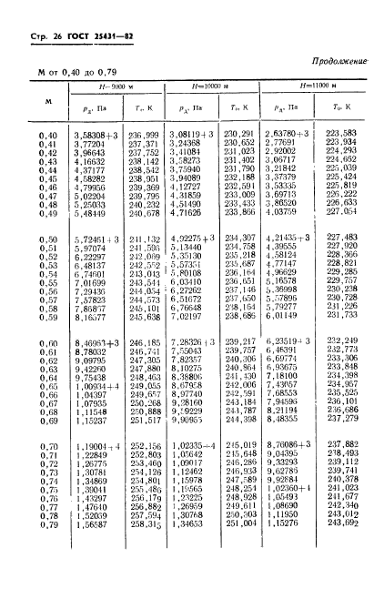 ГОСТ 25431-82