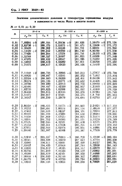 ГОСТ 25431-82