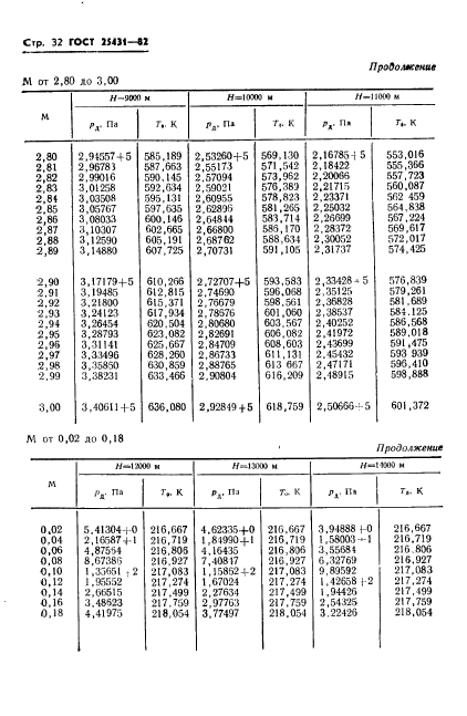 ГОСТ 25431-82