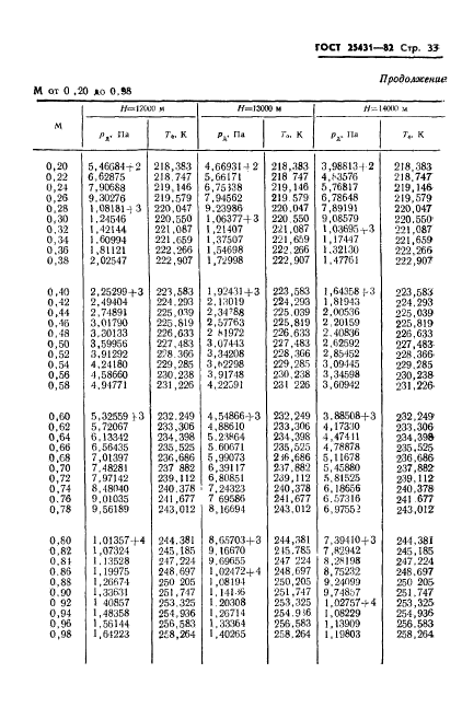 ГОСТ 25431-82