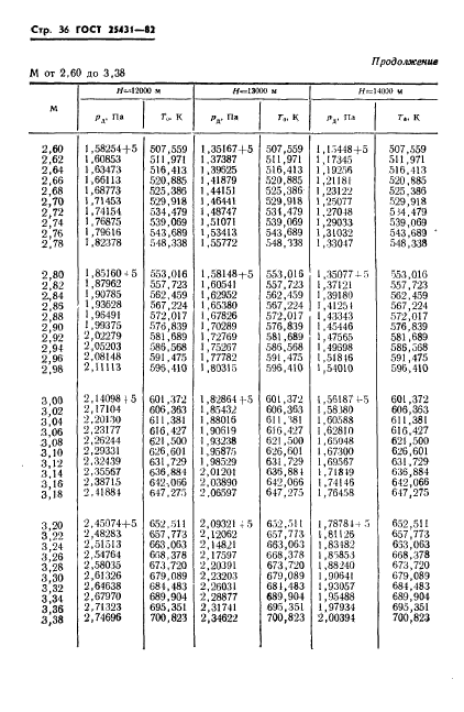 ГОСТ 25431-82