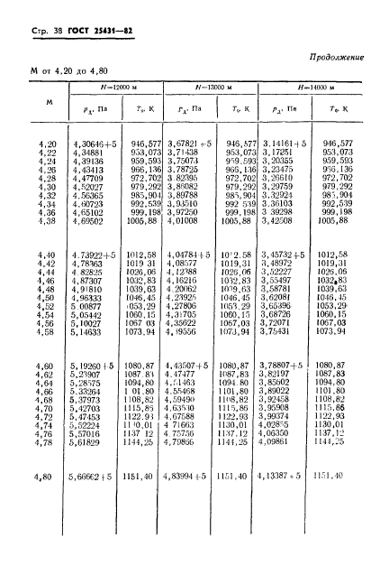 ГОСТ 25431-82