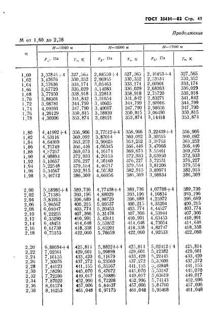 ГОСТ 25431-82