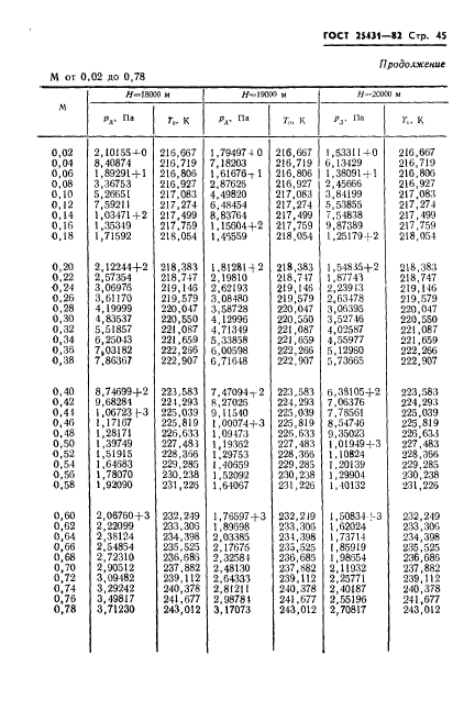 ГОСТ 25431-82