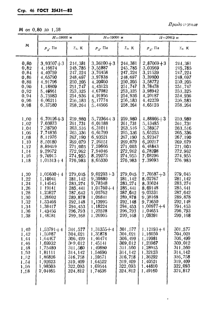 ГОСТ 25431-82