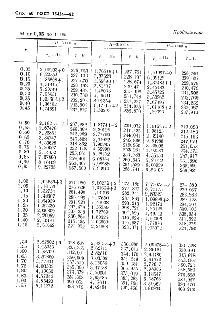 ГОСТ 25431-82