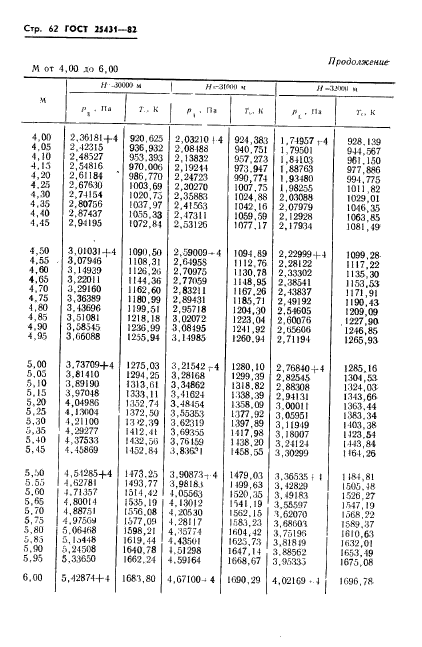 ГОСТ 25431-82