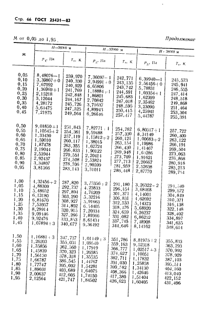 ГОСТ 25431-82