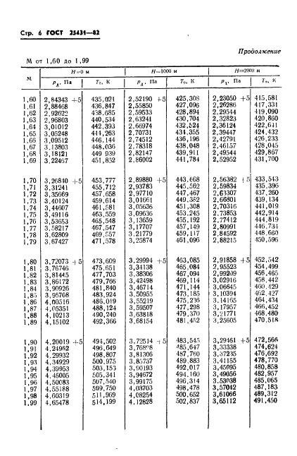 ГОСТ 25431-82