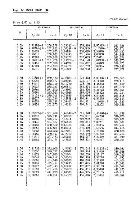 ГОСТ 25431-82