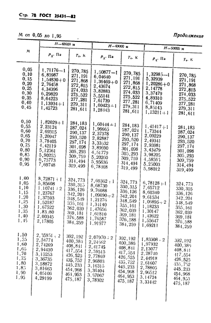 ГОСТ 25431-82