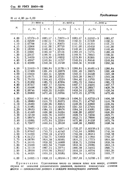 ГОСТ 25431-82