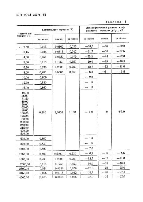 ГОСТ 25275-82