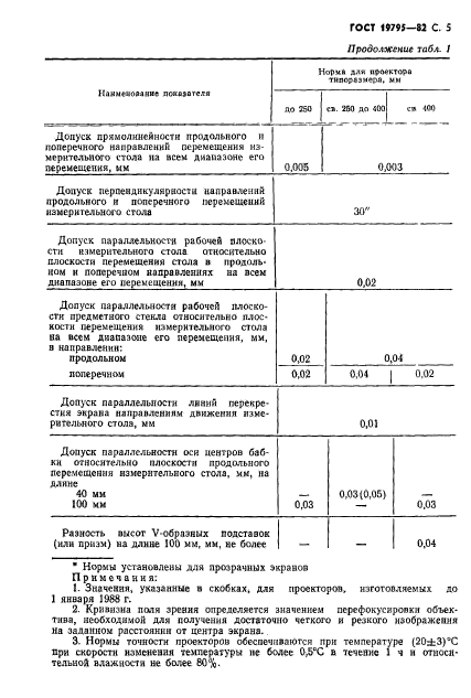 ГОСТ 19795-82