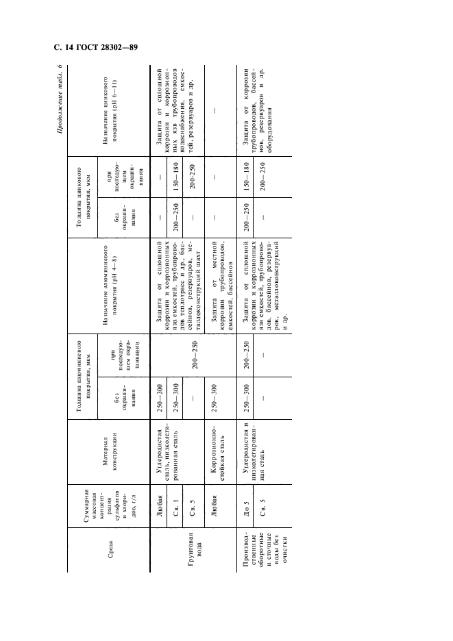 ГОСТ 28302-89