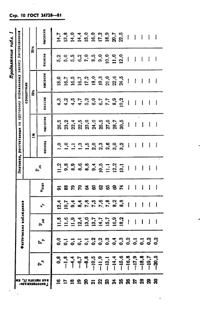 ГОСТ 24728-81