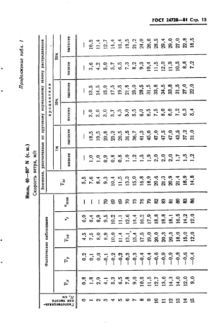 ГОСТ 24728-81