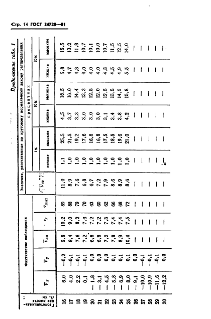 ГОСТ 24728-81