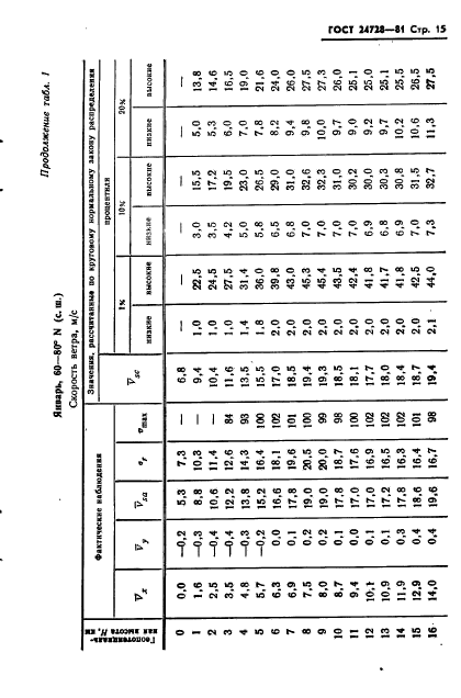 ГОСТ 24728-81