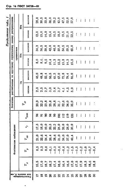 ГОСТ 24728-81