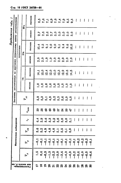 ГОСТ 24728-81