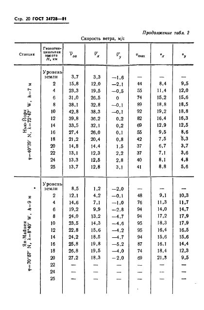 ГОСТ 24728-81