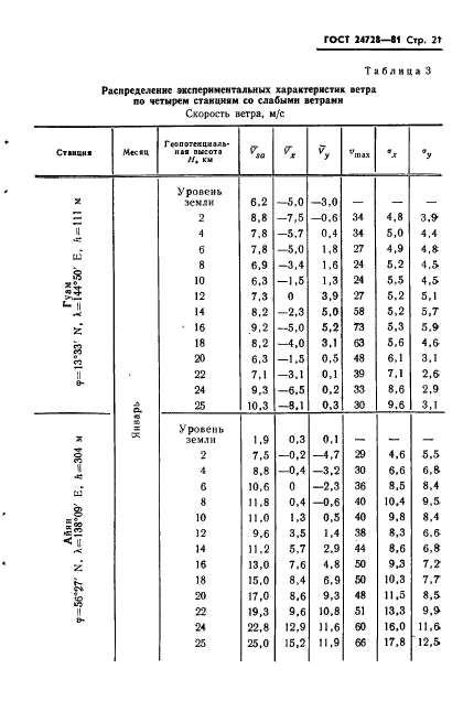 ГОСТ 24728-81