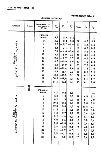 ГОСТ 24728-81