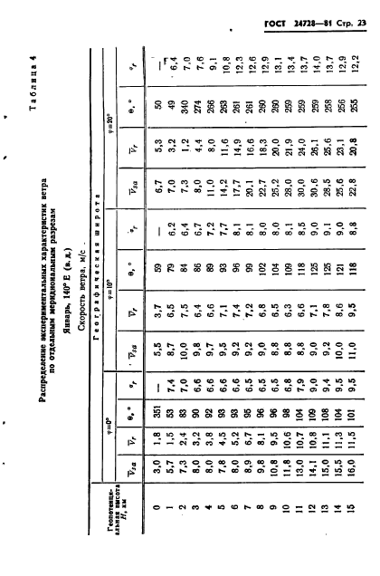 ГОСТ 24728-81