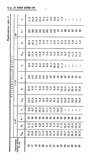 ГОСТ 24728-81