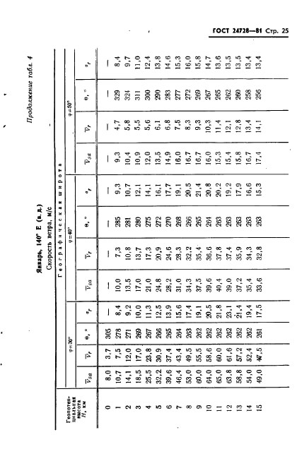 ГОСТ 24728-81