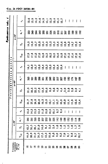 ГОСТ 24728-81