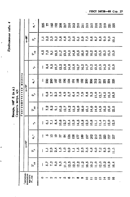 ГОСТ 24728-81